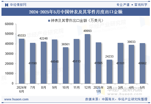 2024-2025年5月中国钟表及其零件月度出口金额