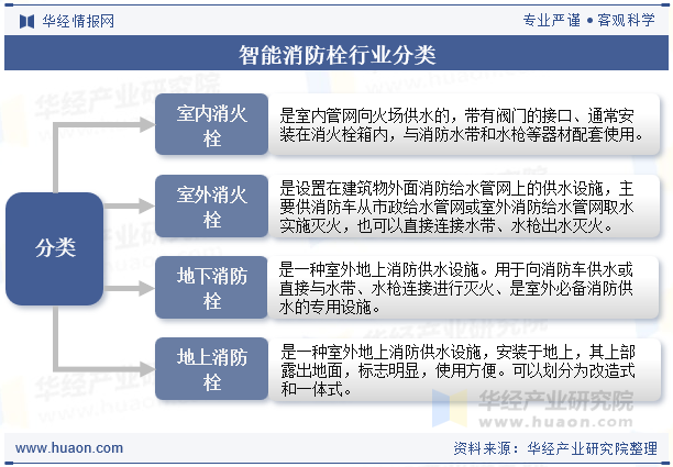智能消防栓行业分类