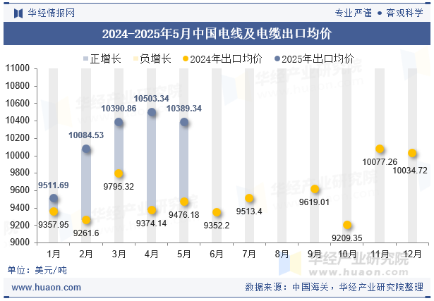 2024-2025年5月中国电线及电缆出口均价