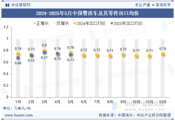 2024-2025年5月中国婴孩车及其零件出口均价