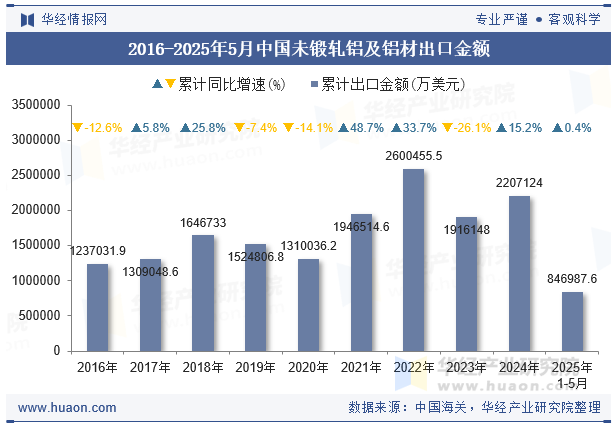 2016-2025年5月中国未锻轧铝及铝材出口金额