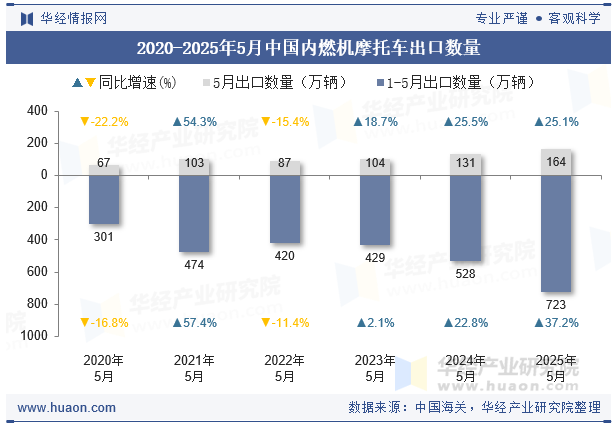2020-2025年5月中国内燃机摩托车出口数量