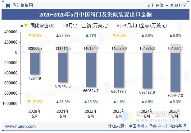 2020-2025年5月中国阀门及类似装置出口金额