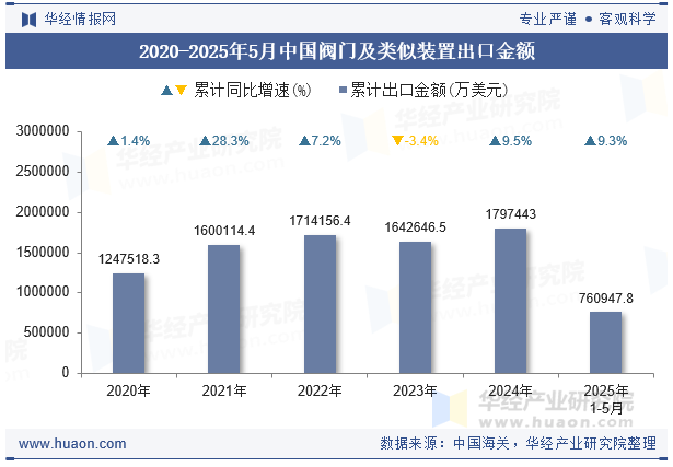 2020-2025年5月中国阀门及类似装置出口金额
