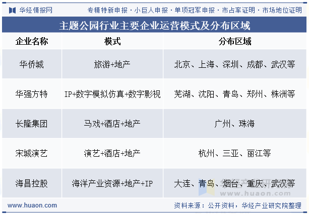主题公园行业主要企业运营模式及分布区域