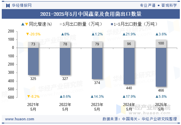 2021-2025年5月中国蔬菜及食用菌出口数量