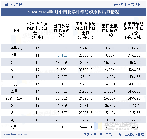 2024-2025年5月中国化学纤维纺织原料出口情况