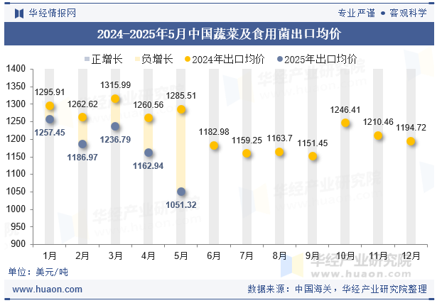 2024-2025年5月中国蔬菜及食用菌出口均价