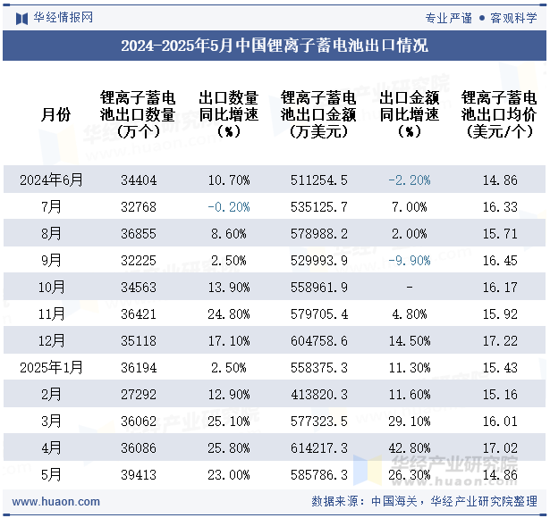 2024-2025年5月中国锂离子蓄电池出口情况