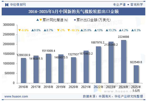 2016-2025年5月中国新的充气橡胶轮胎出口金额
