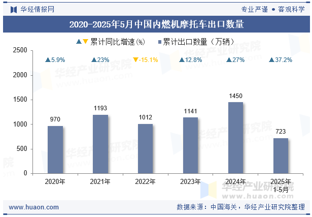 2020-2025年5月中国内燃机摩托车出口数量
