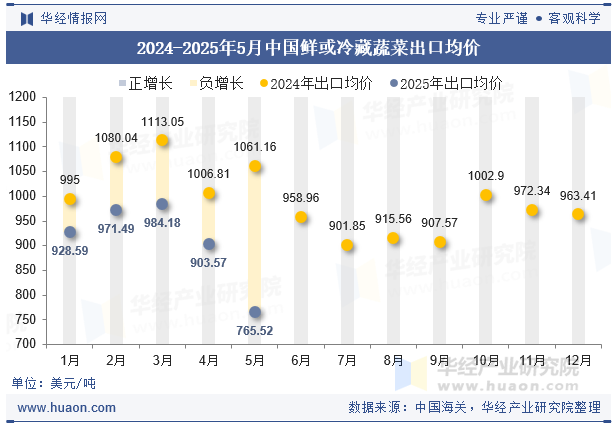 2024-2025年5月中国鲜或冷藏蔬菜出口均价