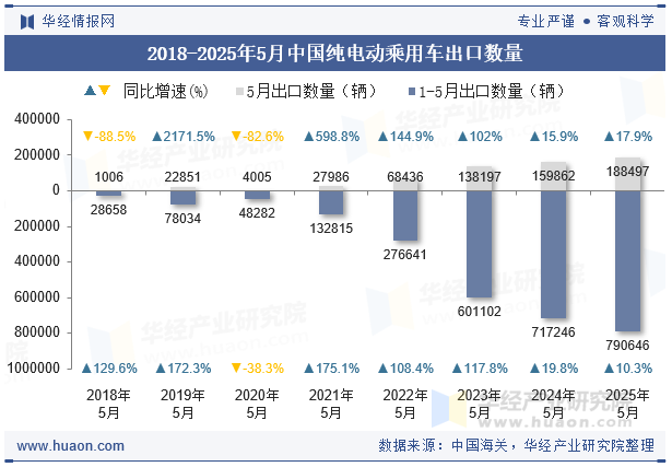 2018-2025年5月中国纯电动乘用车出口数量