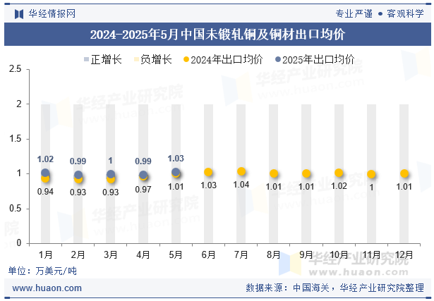 2024-2025年5月中国未锻轧铜及铜材出口均价