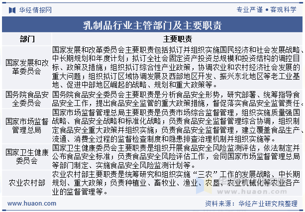 乳制品行业主管部门与监管体制