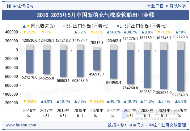 2016-2025年5月中国新的充气橡胶轮胎出口金额