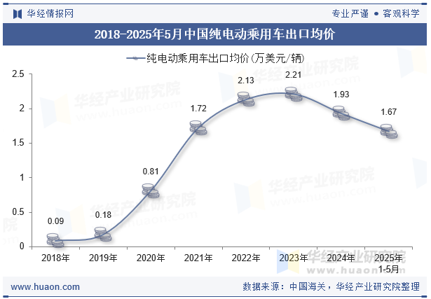 2018-2025年5月中国纯电动乘用车出口均价