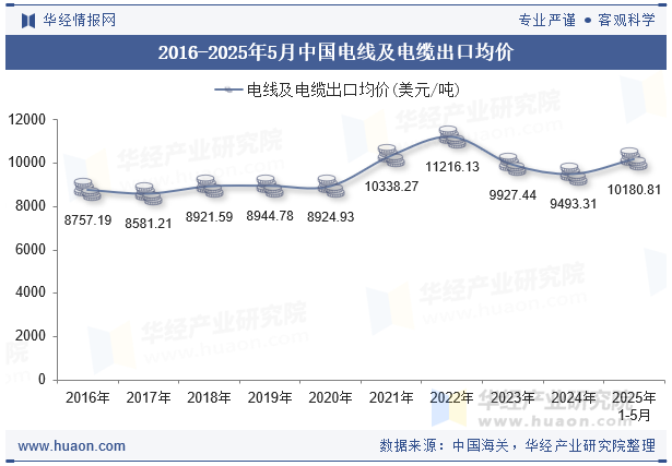 2016-2025年5月中国电线及电缆出口均价