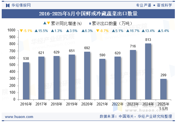 2016-2025年5月中国鲜或冷藏蔬菜出口数量