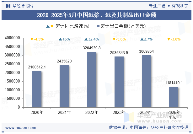 2020-2025年5月中国纸浆、纸及其制品出口金额