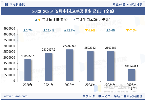 2020-2025年5月中国玻璃及其制品出口金额