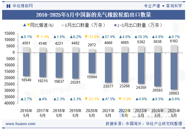 2016-2025年5月中国新的充气橡胶轮胎出口数量