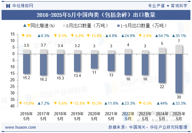 2016-2025年5月中国肉类（包括杂碎）出口数量