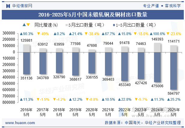 2016-2025年5月中国未锻轧铜及铜材出口数量