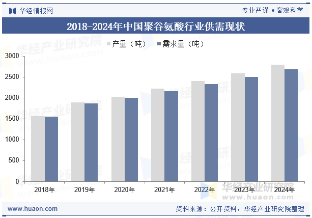 2018-2024年中国聚谷氨酸行业供需现状