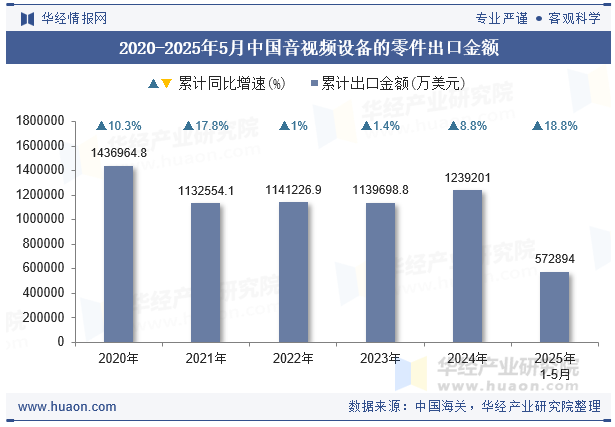 2020-2025年5月中国音视频设备的零件出口金额