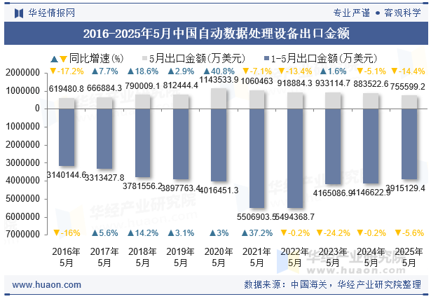 2016-2025年5月中国自动数据处理设备出口金额