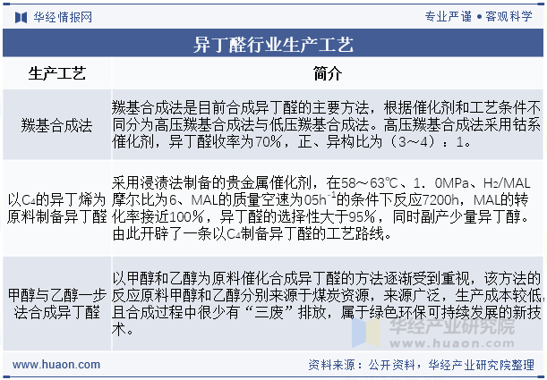 异丁醛行业生产工艺