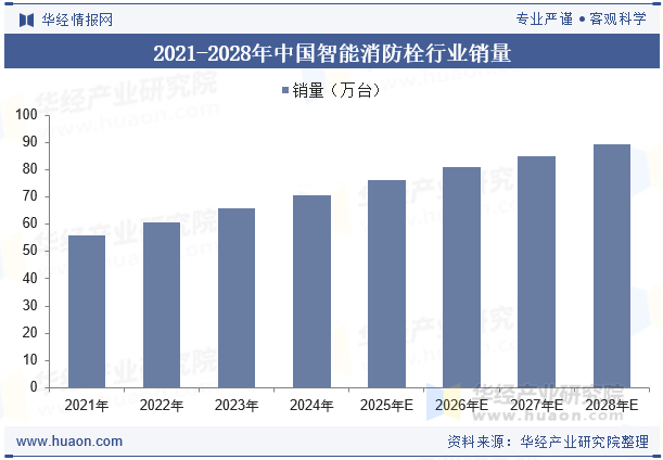 2021-2028年中国智能消防栓行业销量