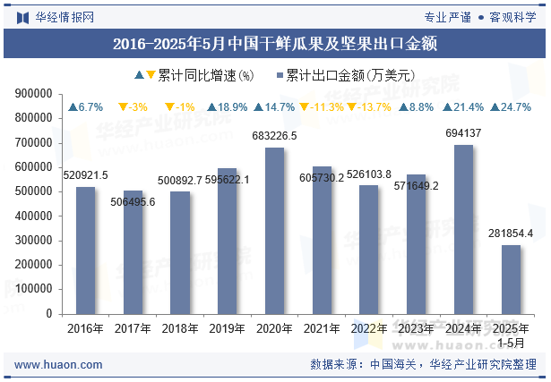 2016-2025年5月中国干鲜瓜果及坚果出口金额