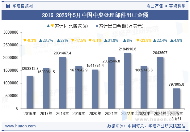 2016-2025年5月中国中央处理部件出口金额