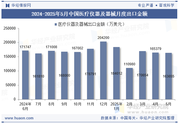 2024-2025年5月中国医疗仪器及器械月度出口金额