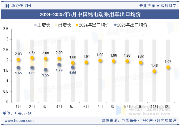 2024-2025年5月中国纯电动乘用车出口均价