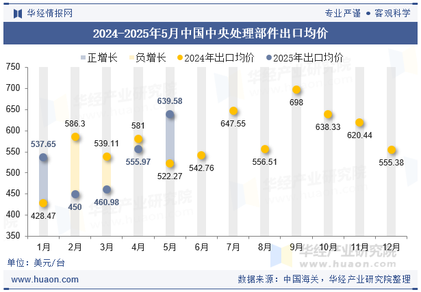 2024-2025年5月中国中央处理部件出口均价