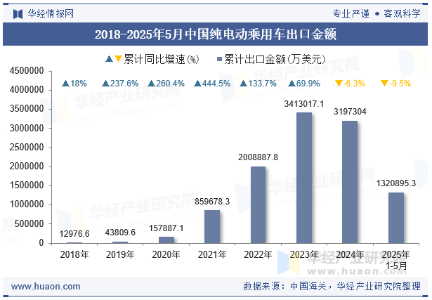 2018-2025年5月中国纯电动乘用车出口金额