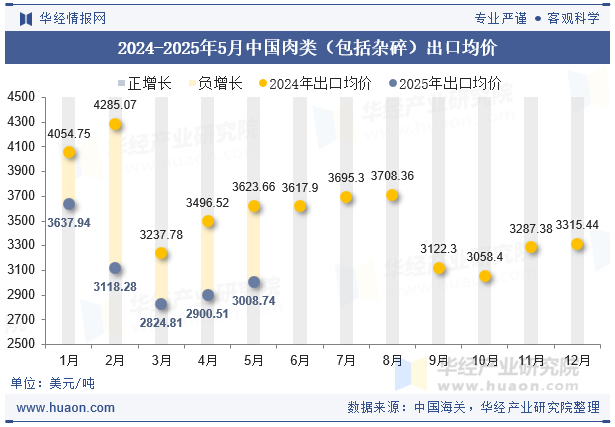 2024-2025年5月中国肉类（包括杂碎）出口均价