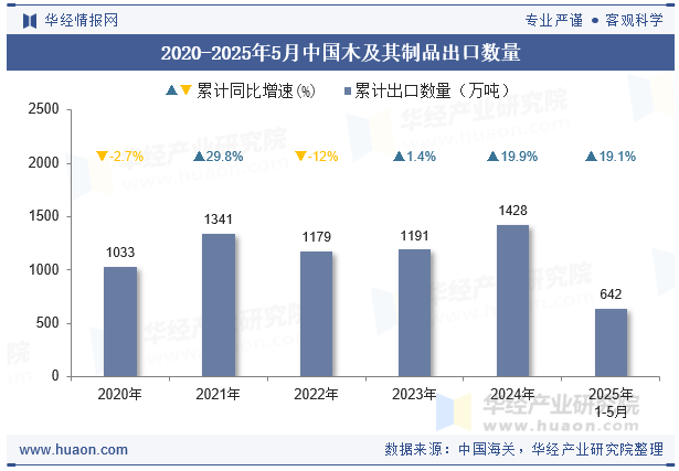 2020-2025年5月中国木及其制品出口数量