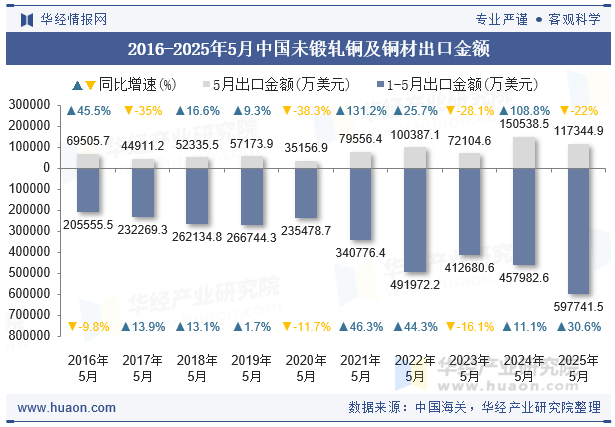 2016-2025年5月中国未锻轧铜及铜材出口金额