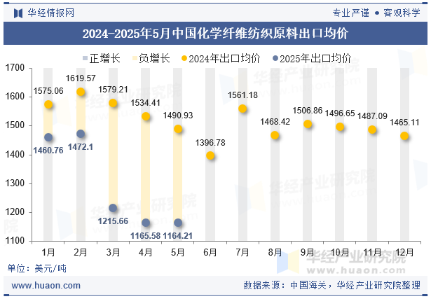 2024-2025年5月中国化学纤维纺织原料出口均价