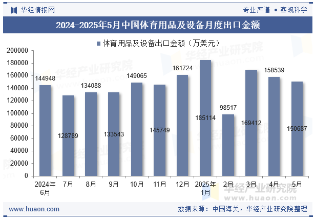 2024-2025年5月中国体育用品及设备月度出口金额