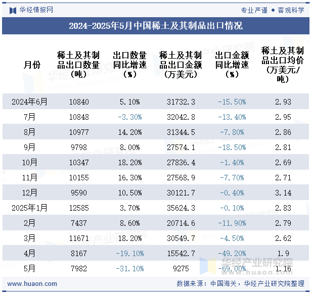 2024-2025年5月中国稀土及其制品出口情况