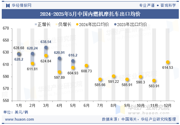 2024-2025年5月中国内燃机摩托车出口均价