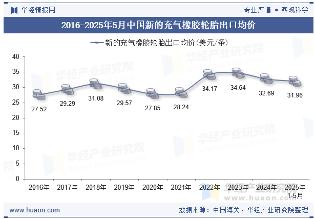 2016-2025年5月中国新的充气橡胶轮胎出口均价