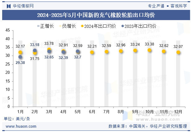 2024-2025年5月中国新的充气橡胶轮胎出口均价