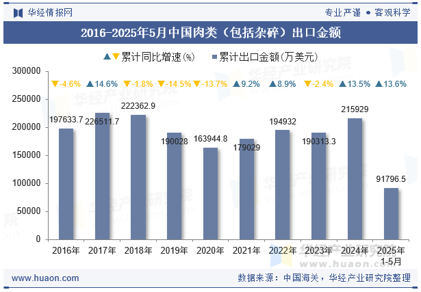 2016-2025年5月中国肉类（包括杂碎）出口金额