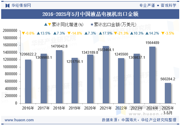 2016-2025年5月中国液晶电视机出口金额